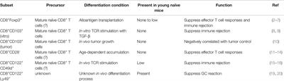 CD8+ Regulatory T Cell – A Mystery to Be Revealed